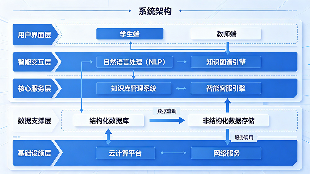 AI智能体分层架构图